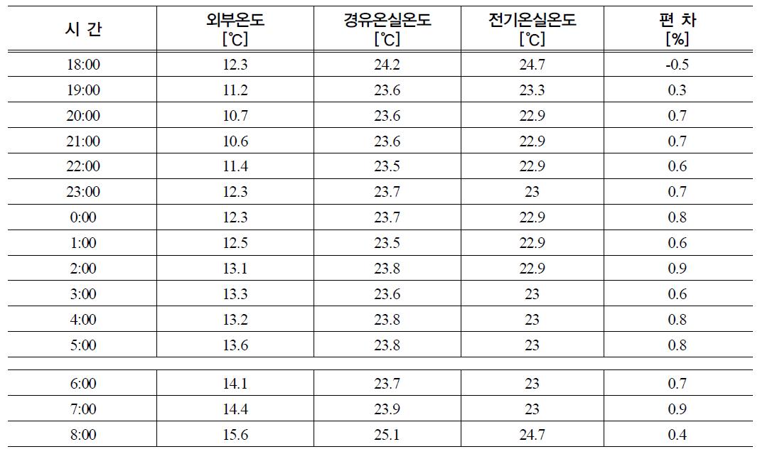 온풍기 제어위치 온도 (온풍기 작동온도 23℃)