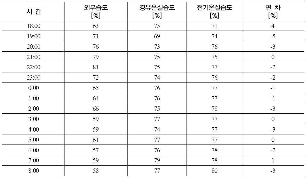 온풍기 제어위치 습도 (온풍기 작동온도 23℃).