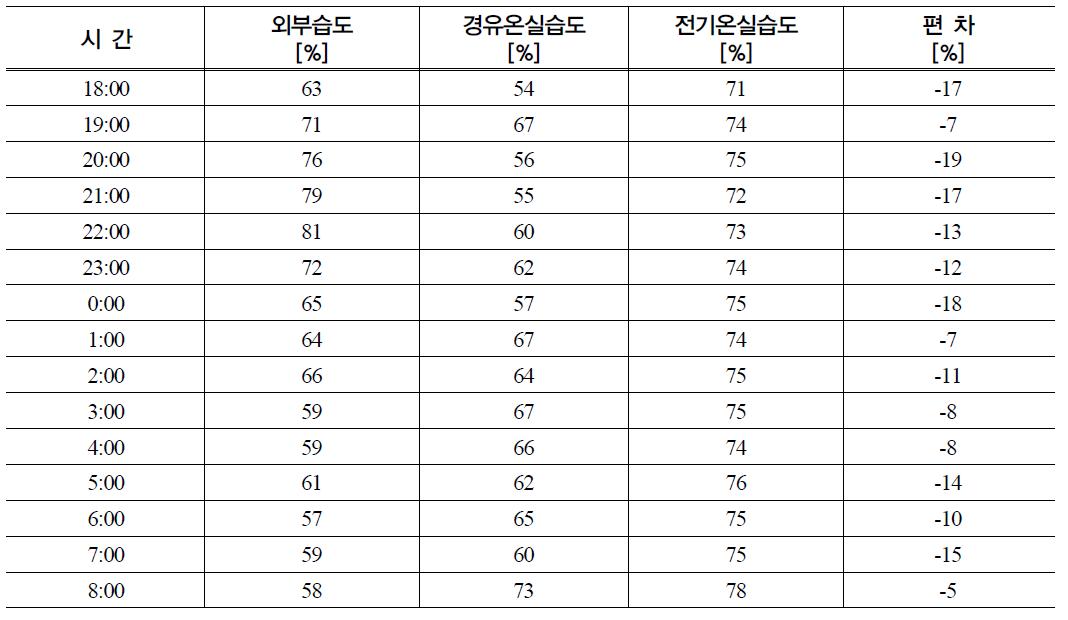 지제부 습도 (온풍기 작동온도 23℃)