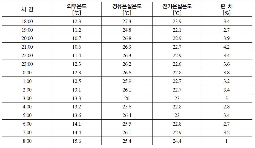 작물상부 온도 (온풍기 작동온도 23℃)