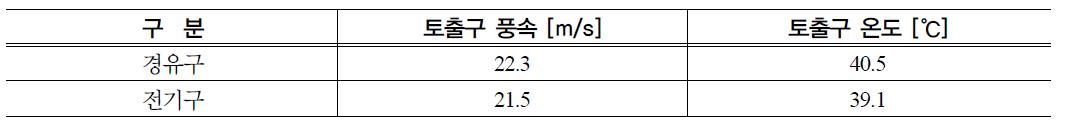 전기온풍난방기와 경유온풍난방기 풍속과 온도