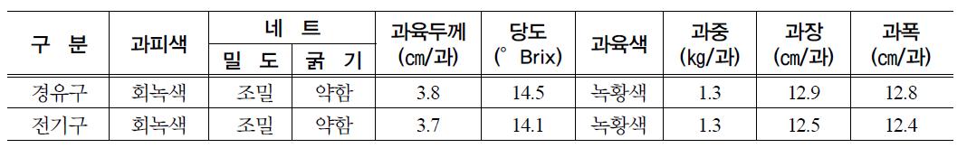 전기온풍난방기와 경유온풍난방기 멜론 품질