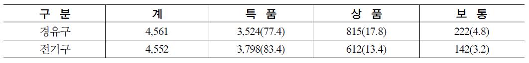 전기온풍난방기와 경유온풍난방기 멜론 수량