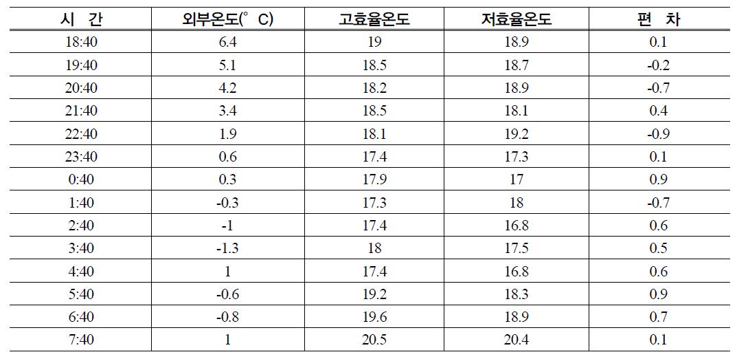 외부온도 변화에 따른 내부 온도 변화 (3월 23일)