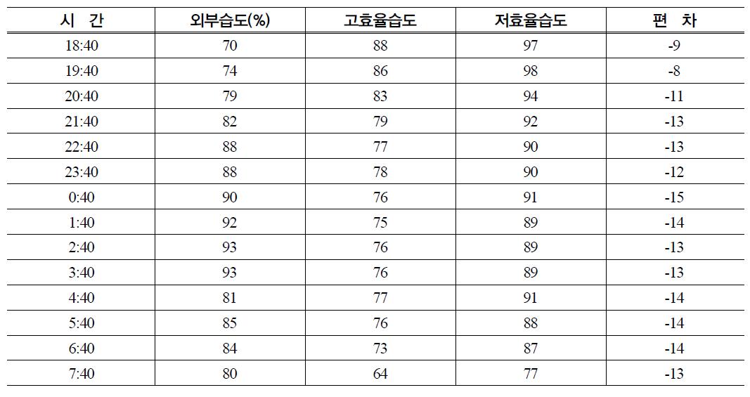 외부습도 변화에 따른 내부 습도 변화 (3월 23일)