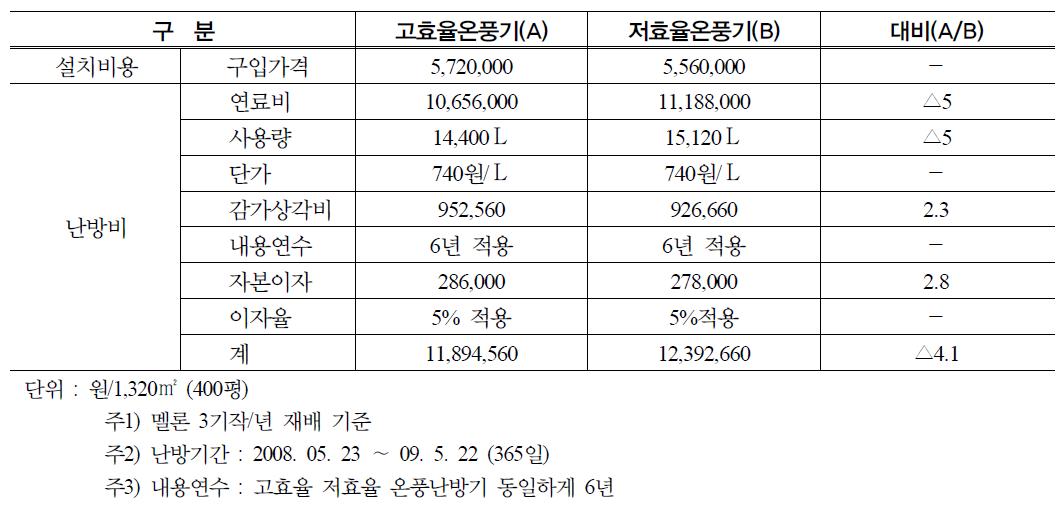 고효율온풍기와 저효율온풍기 난방비 비교