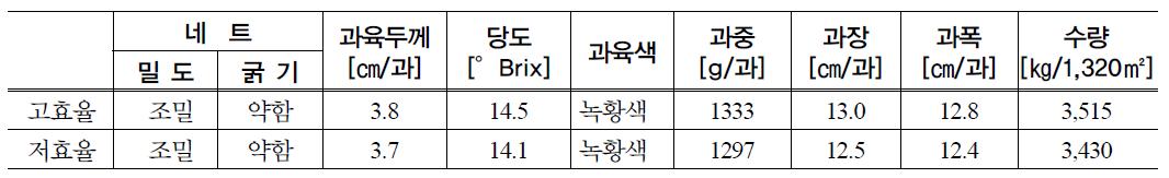 고효율 온풍난방기와 저효율 온풍난방기 멜론 품질