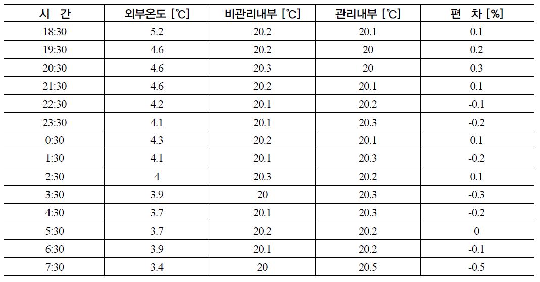 외부온도 변화에 따른 내부 온도 변화