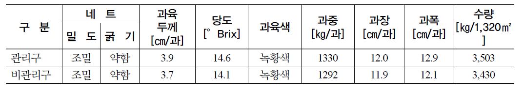 관리한 온풍난방기와 관리하지 않은 온풍난방기 멜론 품질