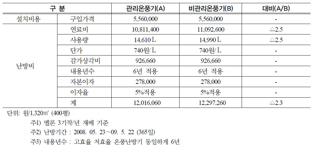 관리온풍기와 비관리온풍기 난방비 비교