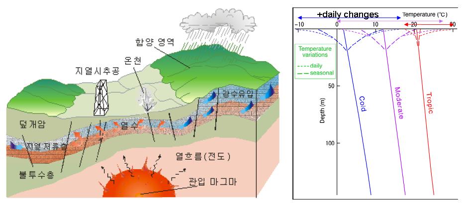 심부 지열과 천부지열의 계절에 따른 온도분포.