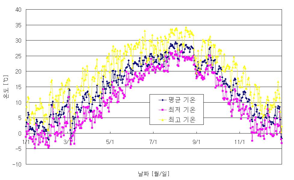 광주지방의 연중 온도변화 (2007년).