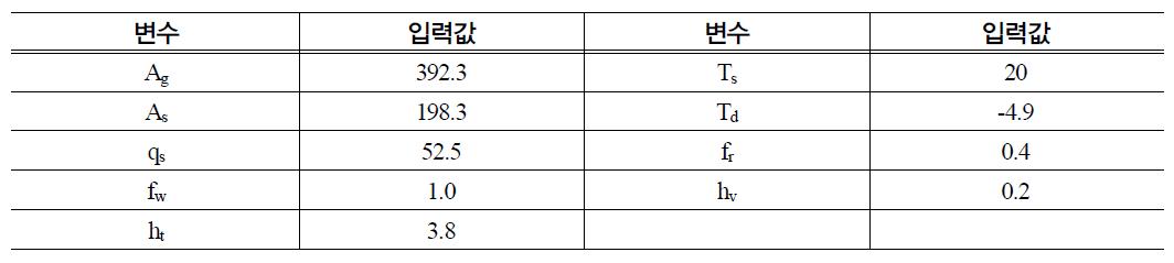 난방부하 산정에 사용된 입력변수