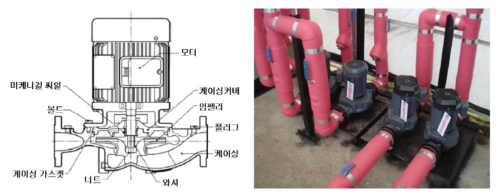 순환펌프(左 : 순환펌프 단면도, 右 : 현장에 설치된 순환펌프).