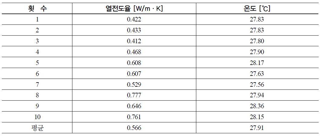 KD2 Pro를 이용한 현장 토양 열전도도 측정