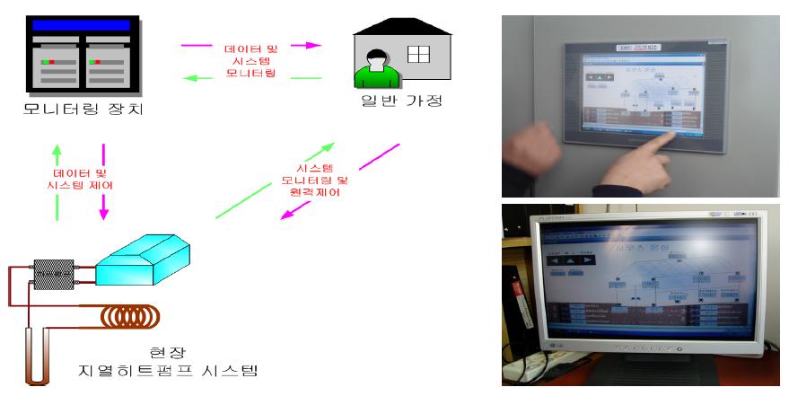 지열히트펌프 시스템 원격제어 및 모니터링.