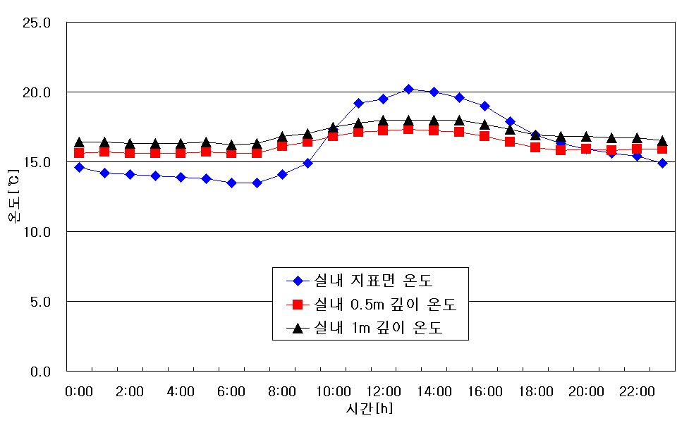 깊이별 실내 지중온도 변화 (12월 23일).