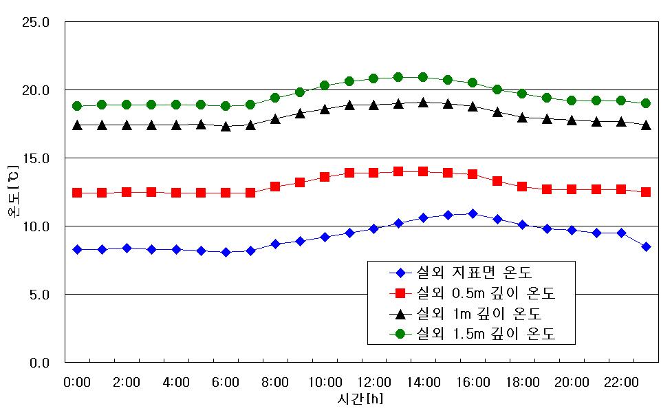 깊이별 실외 지중온도 변화 (12월 23일).