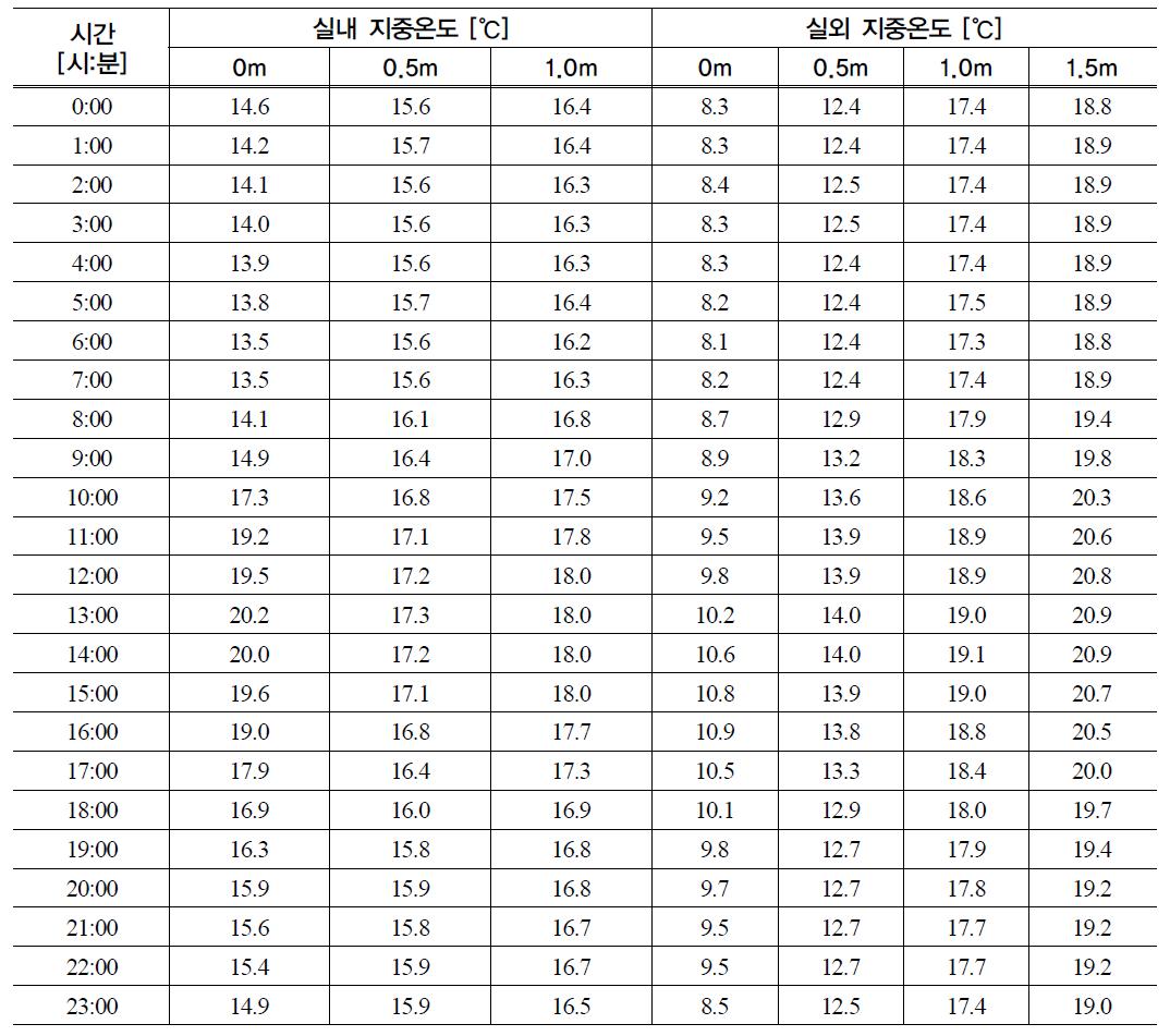 원예시설 내ㆍ외부 깊이별 지중온도변화 (12월 23일)