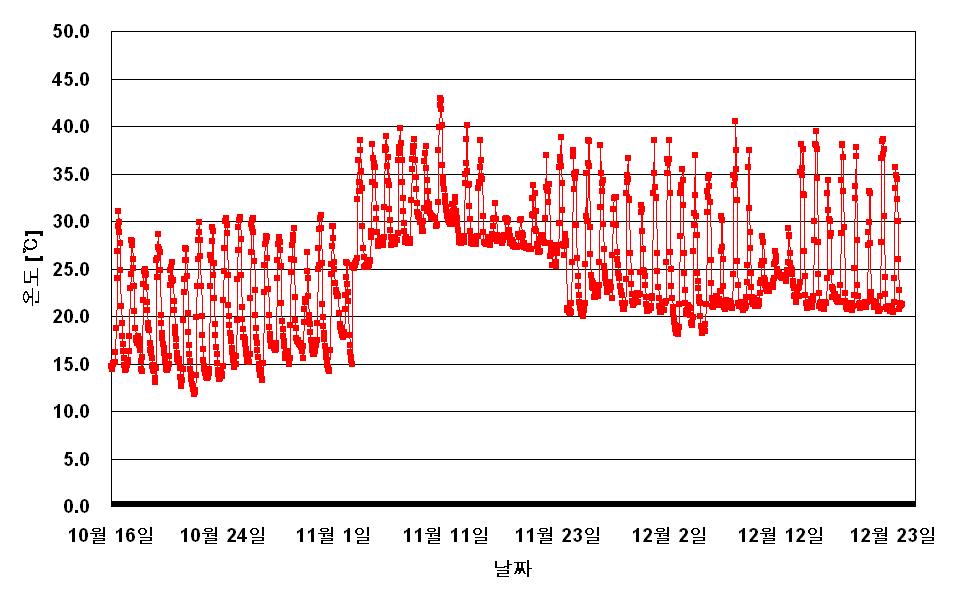 원예시설 내부 평균온도.