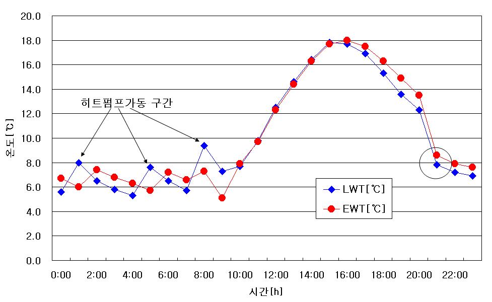 열원 측 온도변화 (12월 23일).