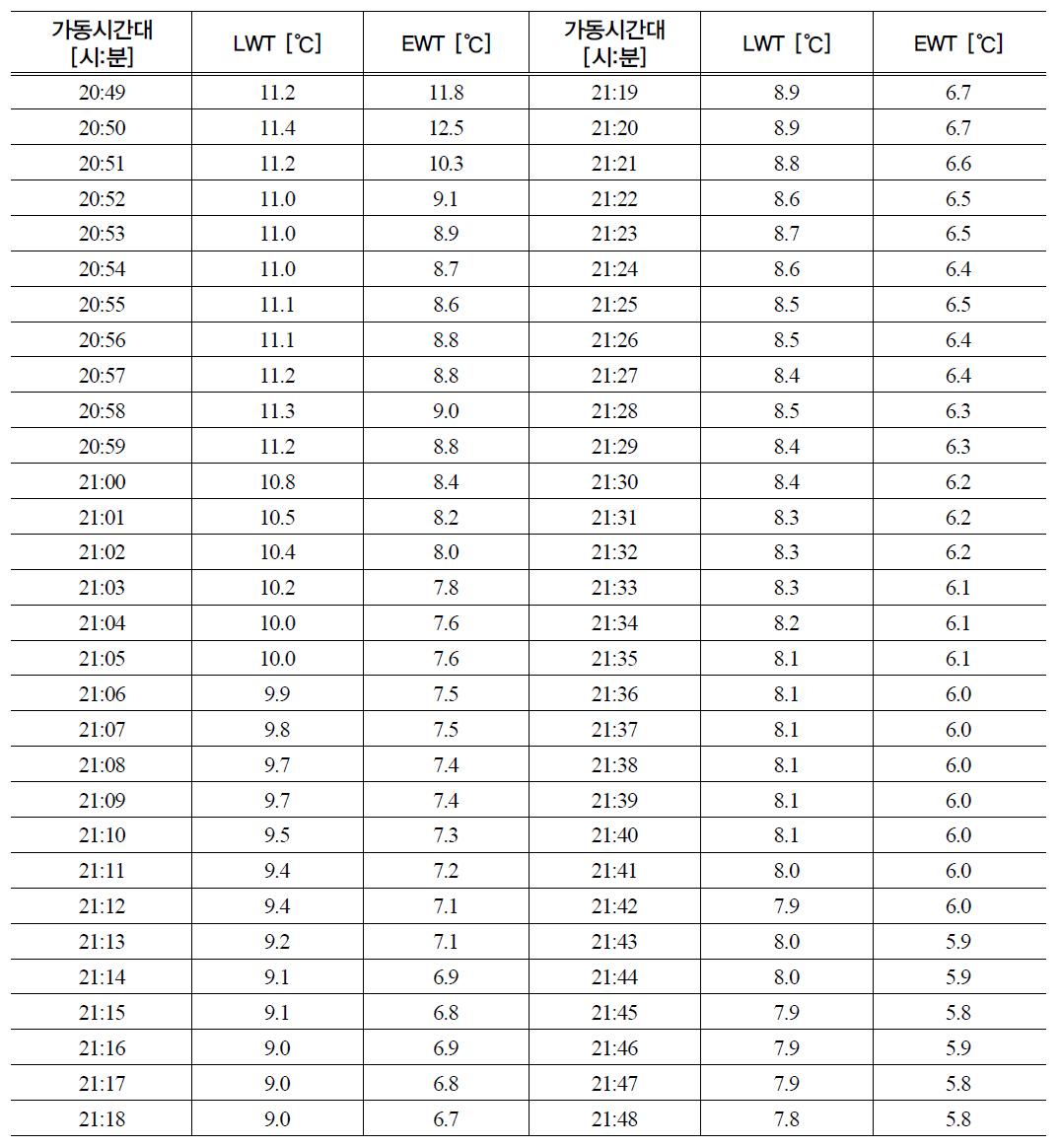 지열히트펌프 가동 시 열원 측 온도변화 (12월 23일)