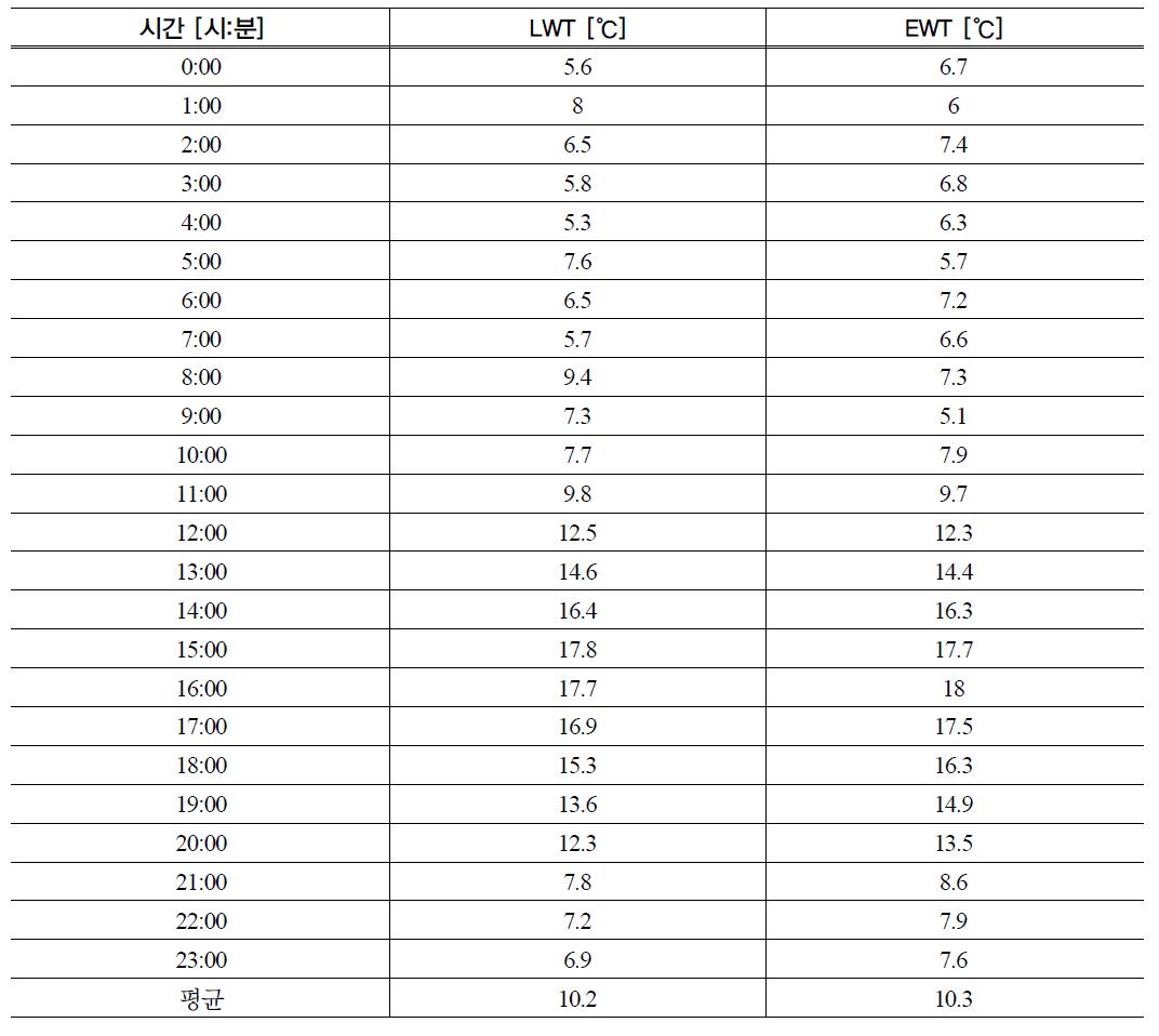 열원 측 하루 평균 온도변화 (12월 23일)