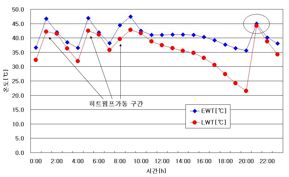 부하 측 온도변화 (12월 23일).