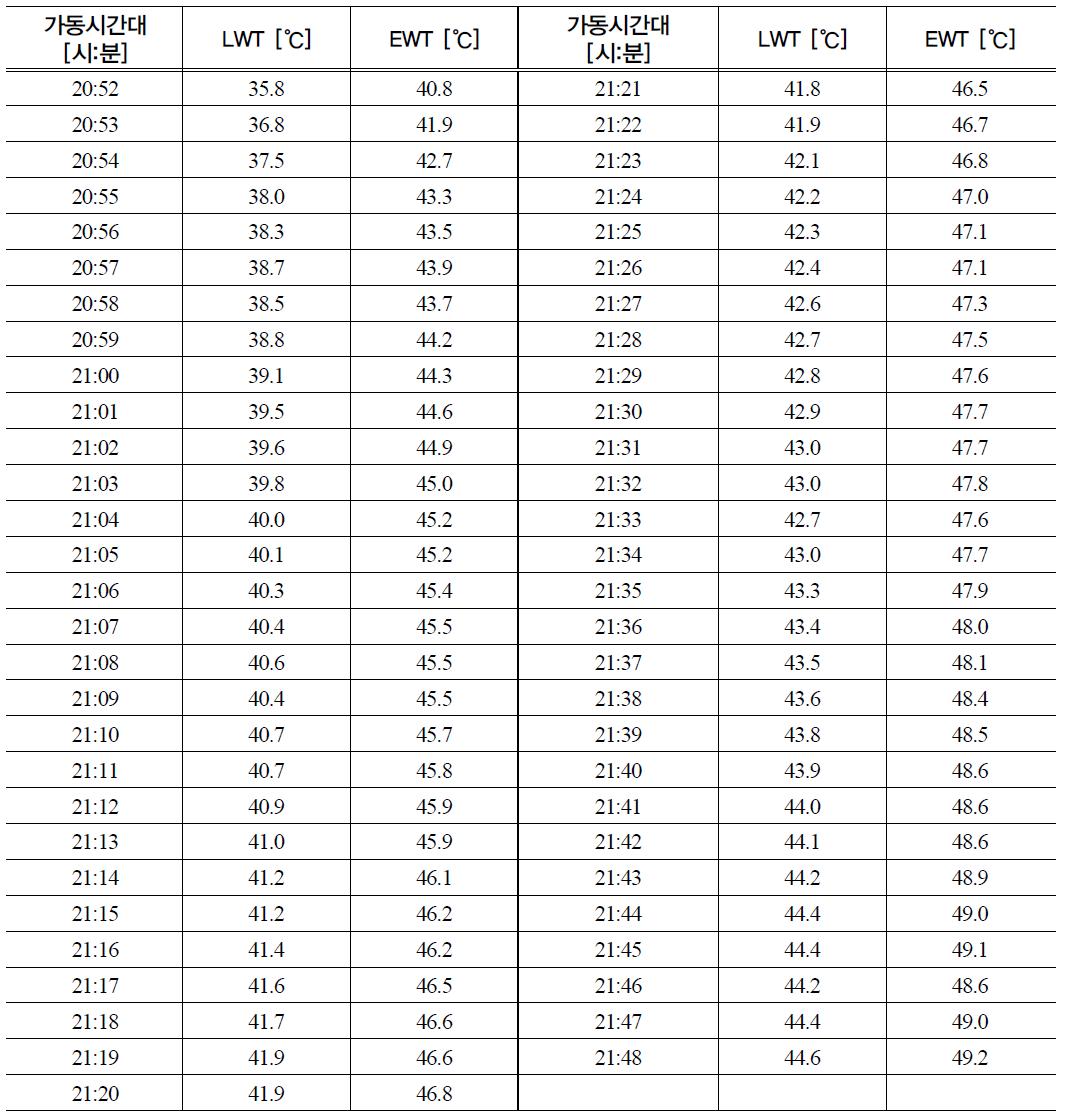 지열히트펌프 가동 시 부하 측 온도변화 (12월 23일)