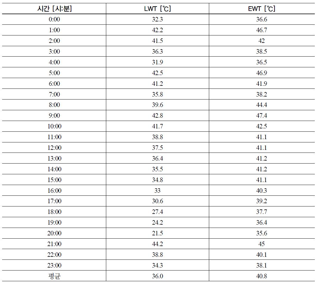 부하 측 하루 평균 온도변화 (12월 23일)