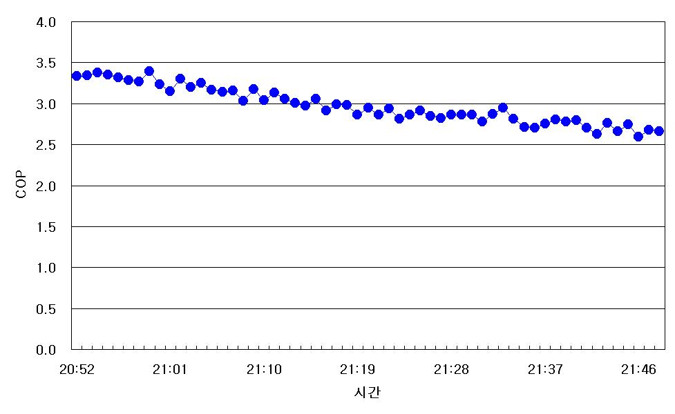 COP 변화 (12월 23일 20시 52분 ∼ 21시 48분).