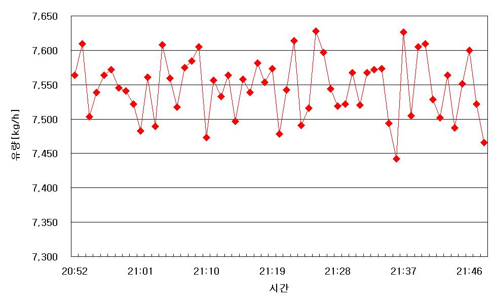 유량 변화 (12월 23일 20시 52분 ∼ 21시 48분).