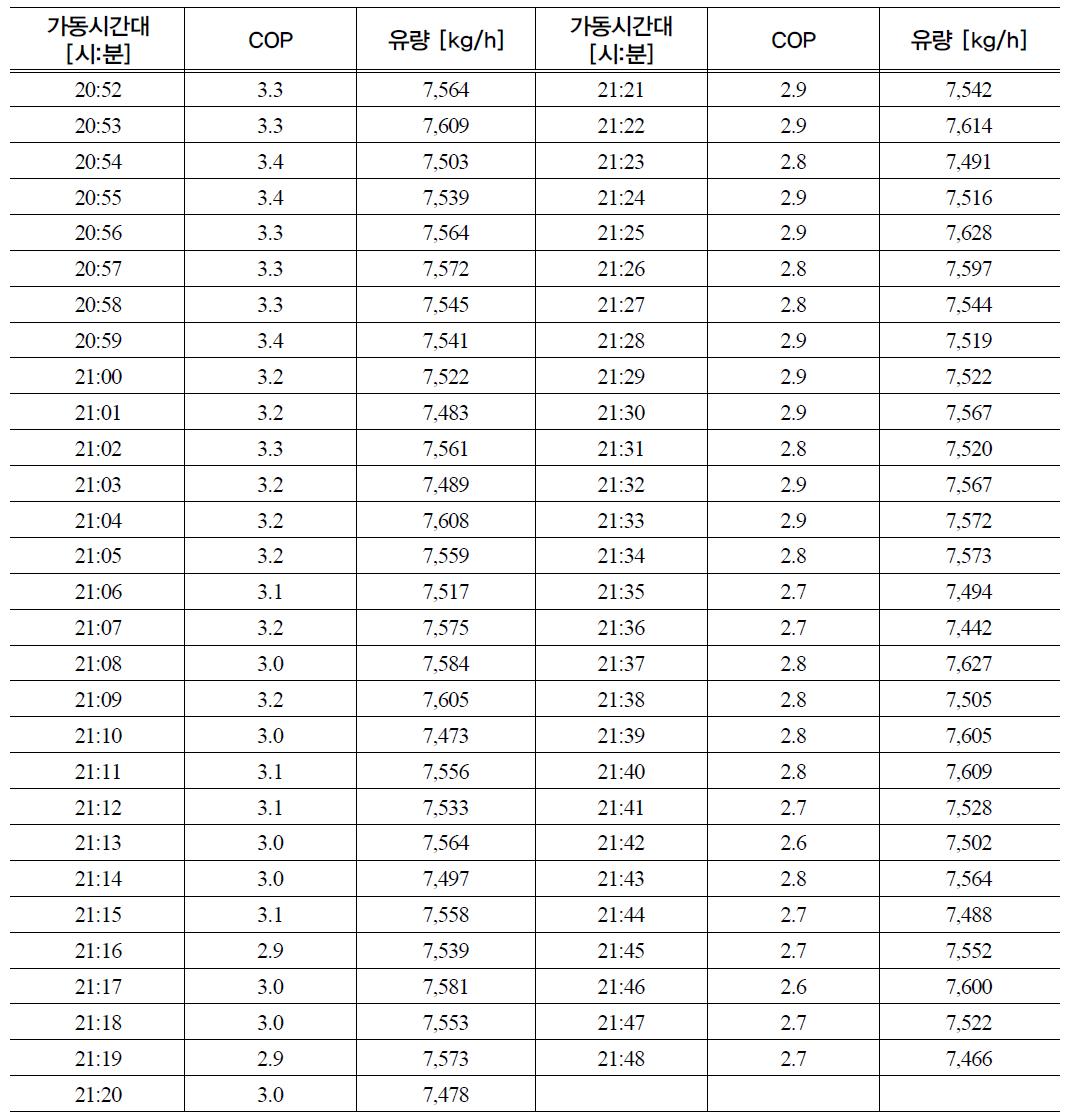 지열히트펌프 가동 시 COP와 유량 변화 (12월 23일)