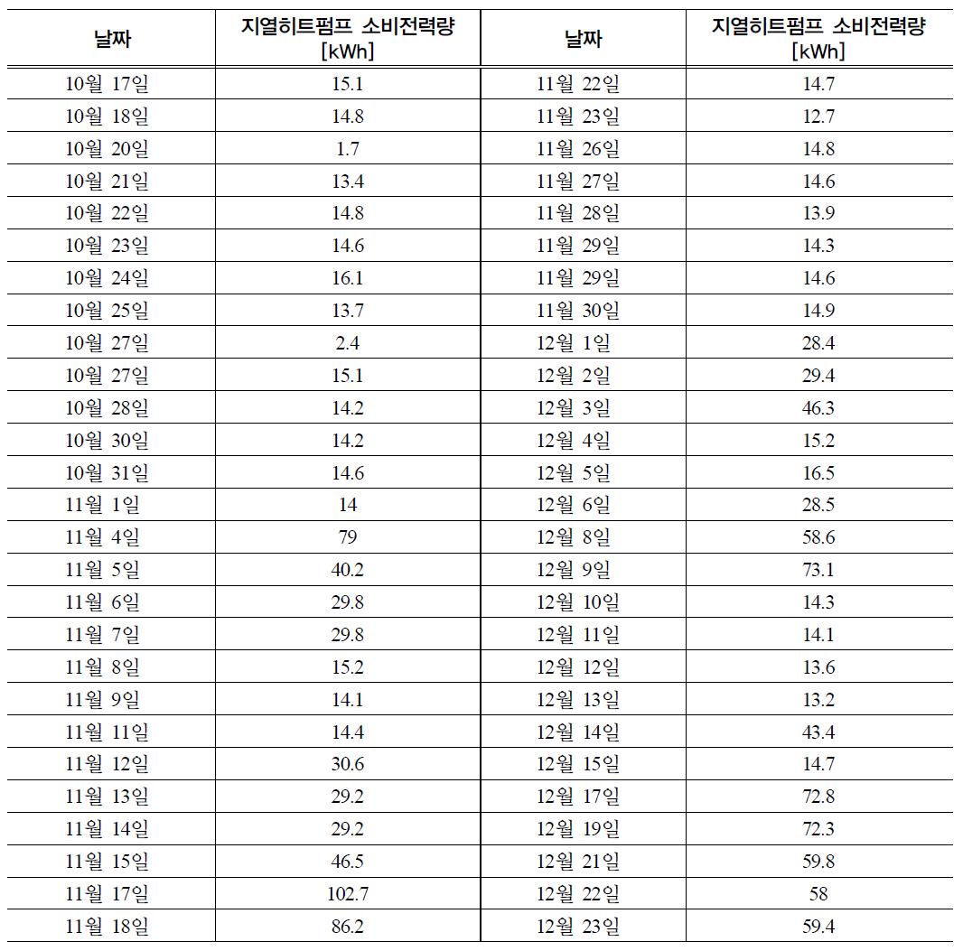 가동 구간에서의 지열히트펌프 소비전력량