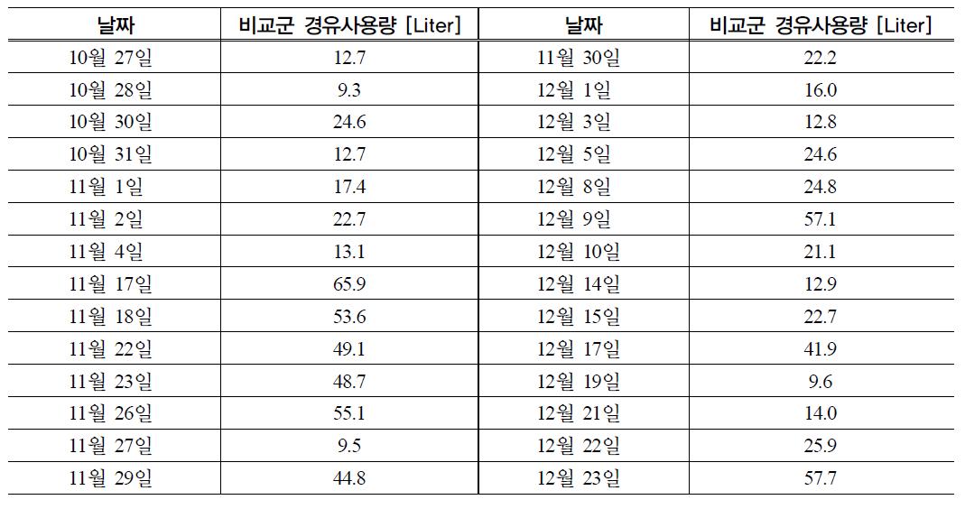 가동구간에서의 비교군 경유 사용량