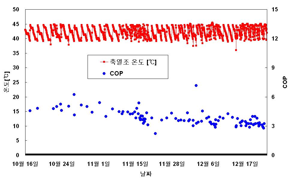 축열조 온도와 지열히트펌프 시스템 성능 변화.