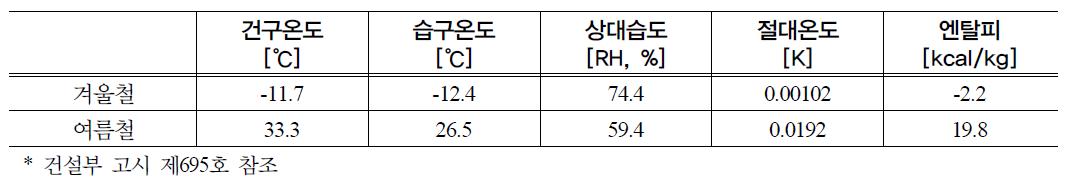 돈사 외부 환경 조건