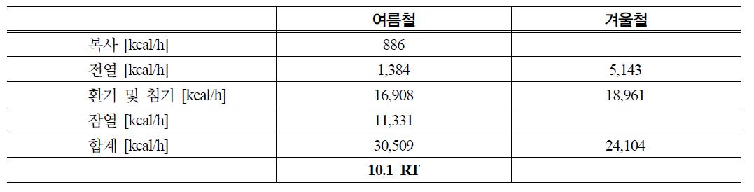 돈사 냉난방 부하량 산정 변수