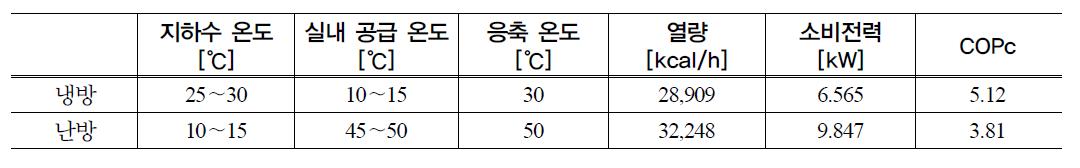 지열 냉난방 시스템 효율