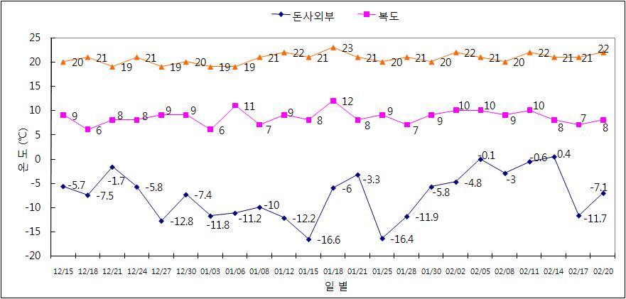 지열 난방 시험 돈사의 겨울철 온도 변화.