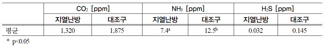 지열 난방시 유해가스 농도