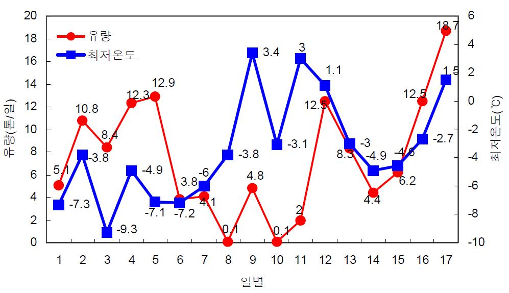 외부기온에 따른 지하수 순환량.