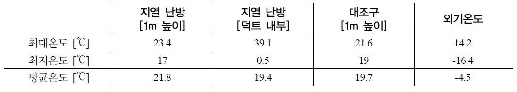 실증 시험 기간 동안의 실내온도 변화