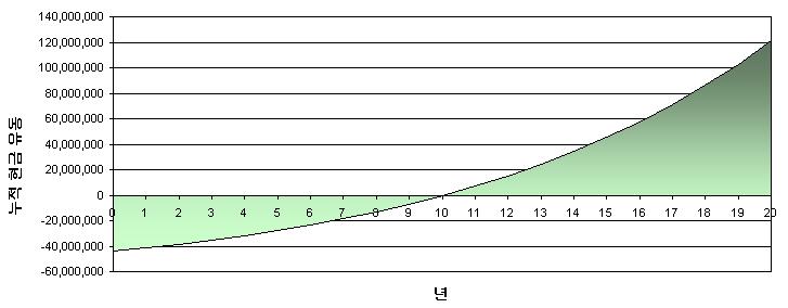 RETScreen 분석을 통한 초기투자비 회수기간 분석(정부보조금 미지원 시).