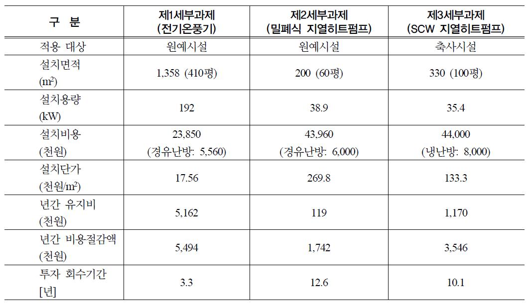 세부과제 별 연간 절감액 및 초기 투자비용 회수기간(정부보조금 미지원시)