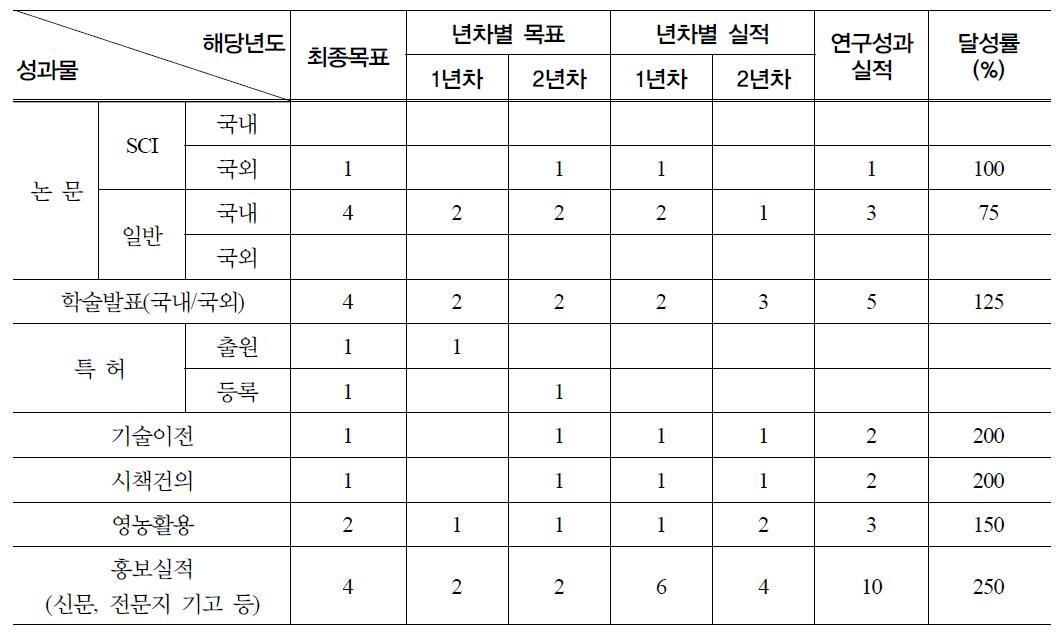 연구개발을 위한 정량적 연구목표 대비 실적