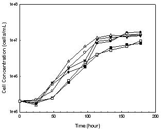 Time profiles of cell concentration (cells/mL) and fresh cell weight (g/L) in in and outdoor cultivation of Chlorella vulgaris.