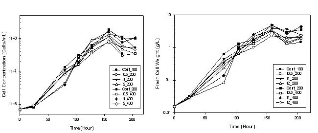 Time profiles of cell concentration(cells/mL) and fresh cell weight (g/L).