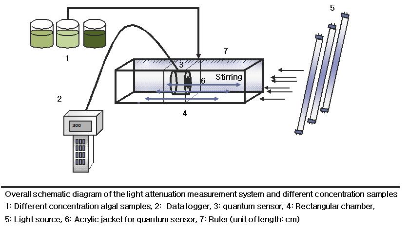 Overall schematic diagram of the light attenuation measurement system anddifferent concentration algal sampes.
