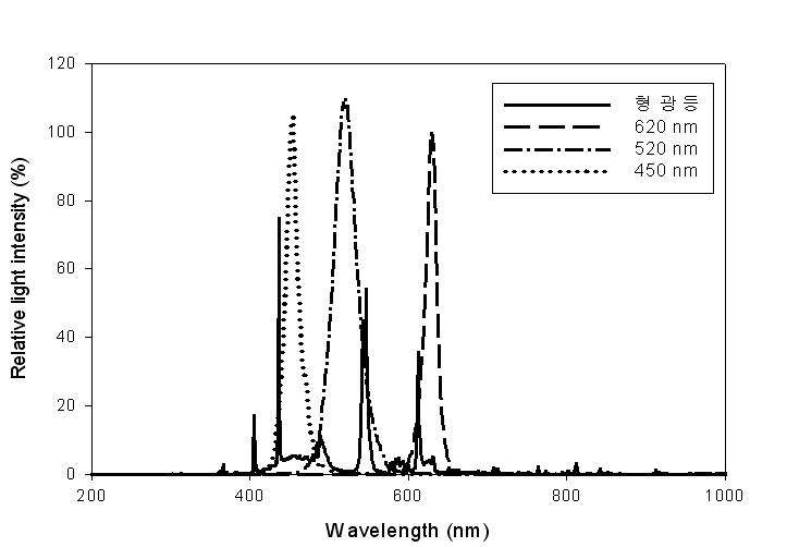 Comparison between the spectra of fluorescent lamp(18W) and various LEDs (450, 525, 630 nm).